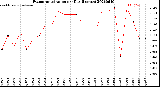 Milwaukee Weather Evapotranspiration<br>per Day (Inches)