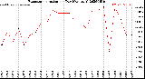 Milwaukee Weather Evapotranspiration<br>per Day (Ozs sq/ft)
