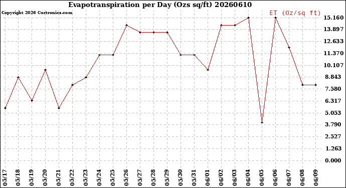Milwaukee Weather Evapotranspiration<br>per Day (Ozs sq/ft)