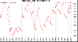 Milwaukee Weather Heat Index<br>Daily High