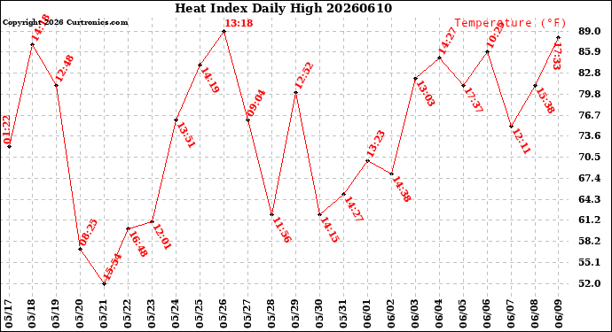 Milwaukee Weather Heat Index<br>Daily High