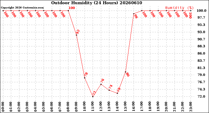 Milwaukee Weather Outdoor Humidity<br>(24 Hours)