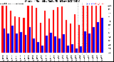 Milwaukee Weather Outdoor Humidity<br>Daily High/Low