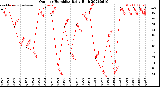 Milwaukee Weather Outdoor Humidity<br>Daily High