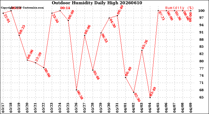 Milwaukee Weather Outdoor Humidity<br>Daily High