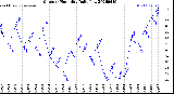 Milwaukee Weather Outdoor Humidity<br>Daily Low