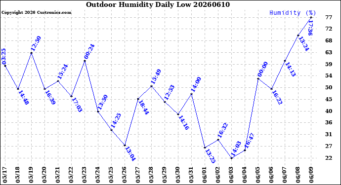 Milwaukee Weather Outdoor Humidity<br>Daily Low