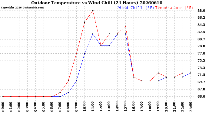 Milwaukee Weather Outdoor Temperature<br>vs Wind Chill<br>(24 Hours)