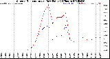 Milwaukee Weather Outdoor Temperature<br>vs Dew Point<br>(24 Hours)