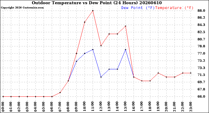 Milwaukee Weather Outdoor Temperature<br>vs Dew Point<br>(24 Hours)