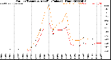 Milwaukee Weather Outdoor Temperature<br>vs Heat Index<br>(24 Hours)