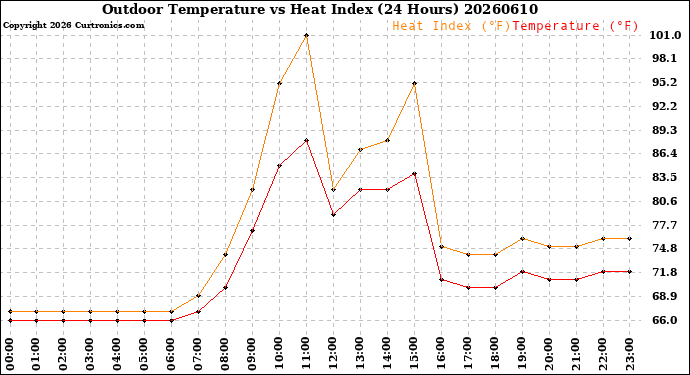 Milwaukee Weather Outdoor Temperature<br>vs Heat Index<br>(24 Hours)