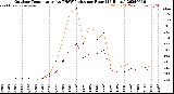 Milwaukee Weather Outdoor Temperature<br>vs THSW Index<br>per Hour<br>(24 Hours)