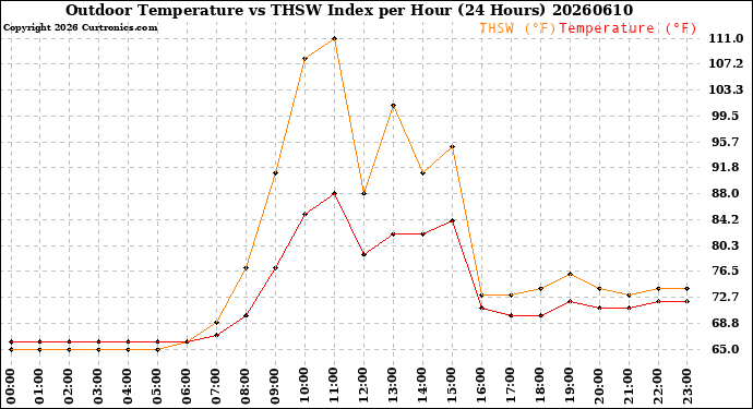 Milwaukee Weather Outdoor Temperature<br>vs THSW Index<br>per Hour<br>(24 Hours)