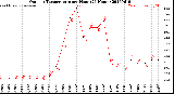 Milwaukee Weather Outdoor Temperature<br>per Hour<br>(24 Hours)