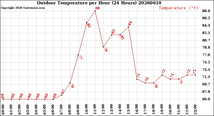 Milwaukee Weather Outdoor Temperature<br>per Hour<br>(24 Hours)