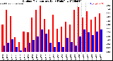 Milwaukee Weather Outdoor Temperature<br>Daily High/Low