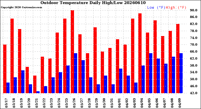 Milwaukee Weather Outdoor Temperature<br>Daily High/Low