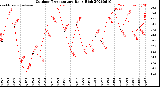 Milwaukee Weather Outdoor Temperature<br>Daily High