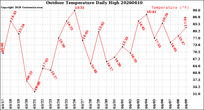 Milwaukee Weather Outdoor Temperature<br>Daily High