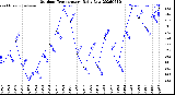 Milwaukee Weather Outdoor Temperature<br>Daily Low