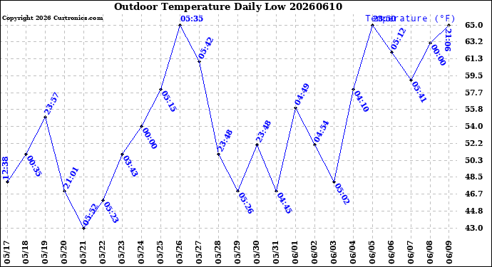 Milwaukee Weather Outdoor Temperature<br>Daily Low