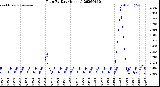 Milwaukee Weather Rain<br>By Day<br>(Inches)