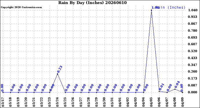 Milwaukee Weather Rain<br>By Day<br>(Inches)