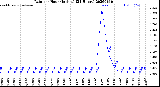 Milwaukee Weather Rain<br>per Hour<br>(Inches)<br>(24 Hours)