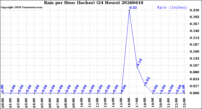 Milwaukee Weather Rain<br>per Hour<br>(Inches)<br>(24 Hours)