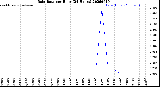 Milwaukee Weather Rain Rate<br>per Hour<br>(24 Hours)