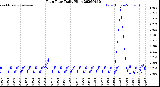 Milwaukee Weather Rain Rate<br>Daily High
