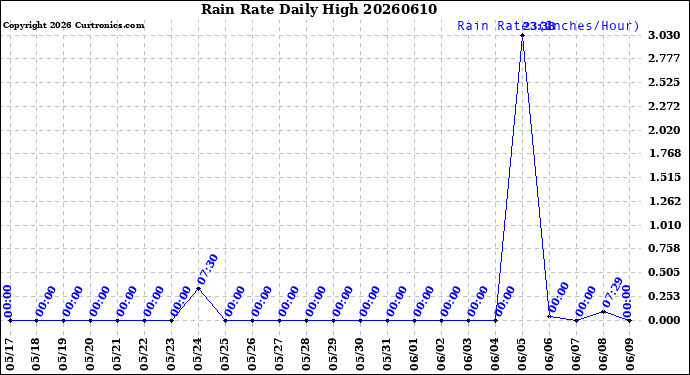 Milwaukee Weather Rain Rate<br>Daily High