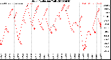 Milwaukee Weather Solar Radiation<br>Daily