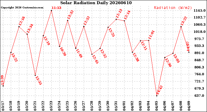 Milwaukee Weather Solar Radiation<br>Daily