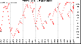 Milwaukee Weather THSW Index<br>Daily High