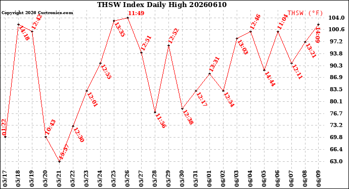 Milwaukee Weather THSW Index<br>Daily High