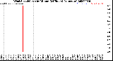 Milwaukee Weather Wind Speed/Gusts<br>by Minute<br>(24 Hours) (Alternate)