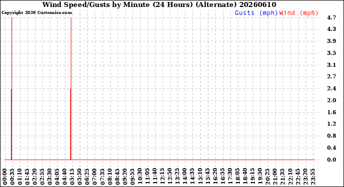 Milwaukee Weather Wind Speed/Gusts<br>by Minute<br>(24 Hours) (Alternate)