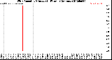 Milwaukee Weather Wind Speed<br>by Minute<br>(24 Hours) (Alternate)