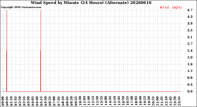 Milwaukee Weather Wind Speed<br>by Minute<br>(24 Hours) (Alternate)