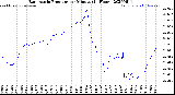 Milwaukee Weather Barometric Pressure<br>per Minute<br>(24 Hours)