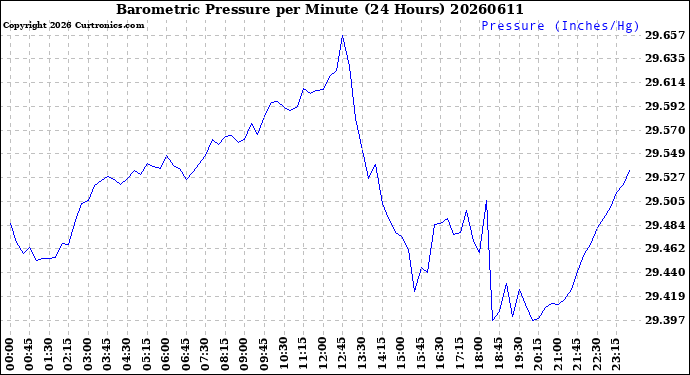 Milwaukee Weather Barometric Pressure<br>per Minute<br>(24 Hours)