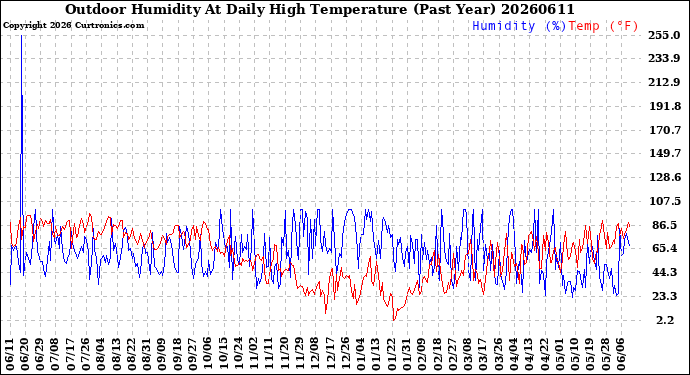 Milwaukee Weather Outdoor Humidity<br>At Daily High<br>Temperature<br>(Past Year)