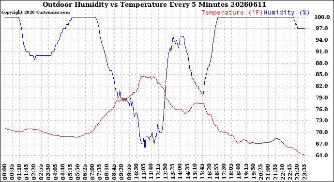Milwaukee Weather Outdoor Humidity<br>vs Temperature<br>Every 5 Minutes