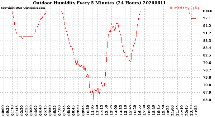 Milwaukee Weather Outdoor Humidity<br>Every 5 Minutes<br>(24 Hours)