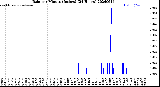 Milwaukee Weather Rain<br>per Minute<br>(Inches)<br>(24 Hours)