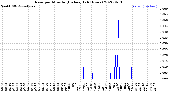 Milwaukee Weather Rain<br>per Minute<br>(Inches)<br>(24 Hours)