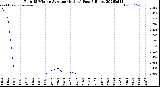Milwaukee Weather Rain<br>15 Minute Average<br>(Inches)<br>Past 6 Hours