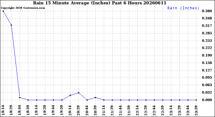 Milwaukee Weather Rain<br>15 Minute Average<br>(Inches)<br>Past 6 Hours